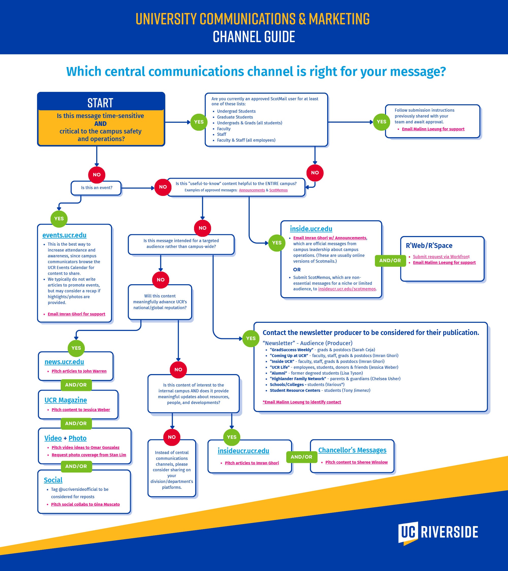 University Communications & Marketing FlowChart